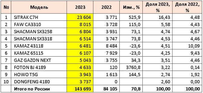 Результаты продаж грузовых автомобилей в 2023 году